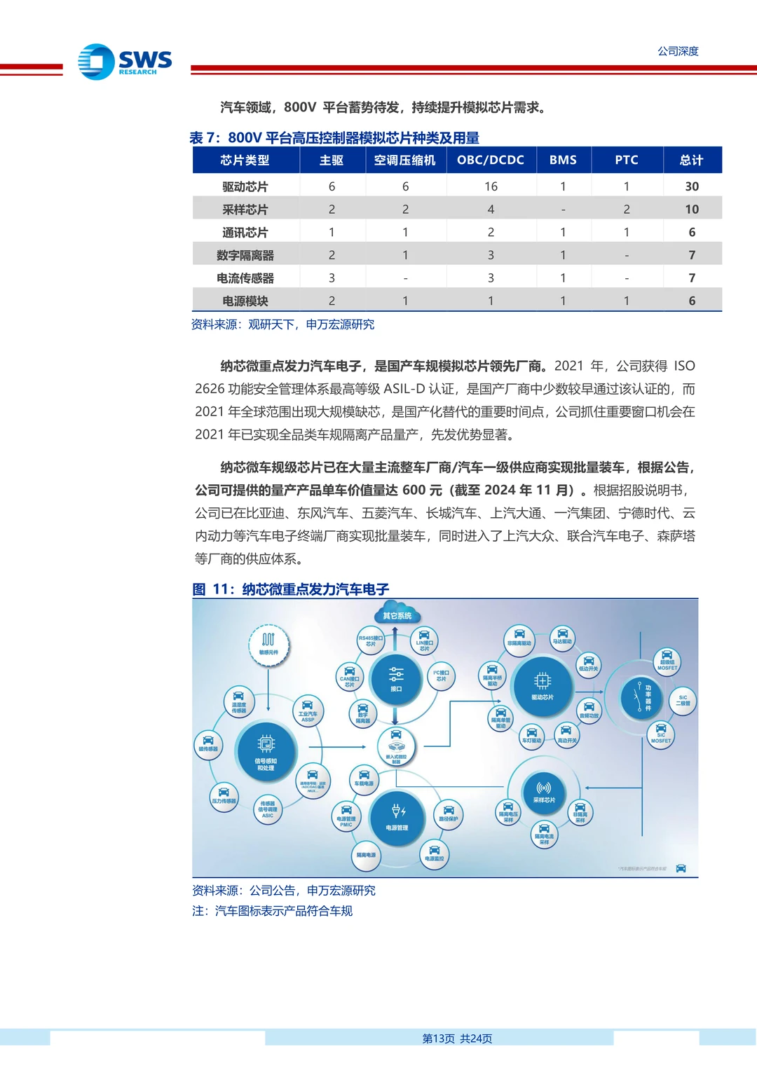 纳芯微：国产稀缺车规模拟芯片厂商研究报告