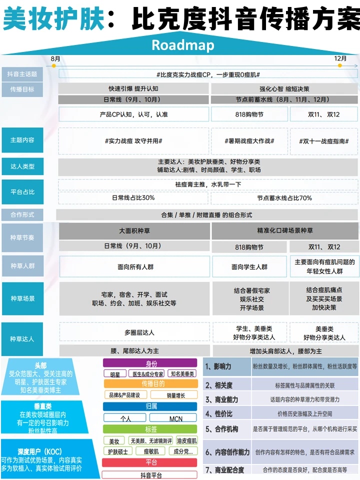 美妆护肤：比克度抖in传播策略