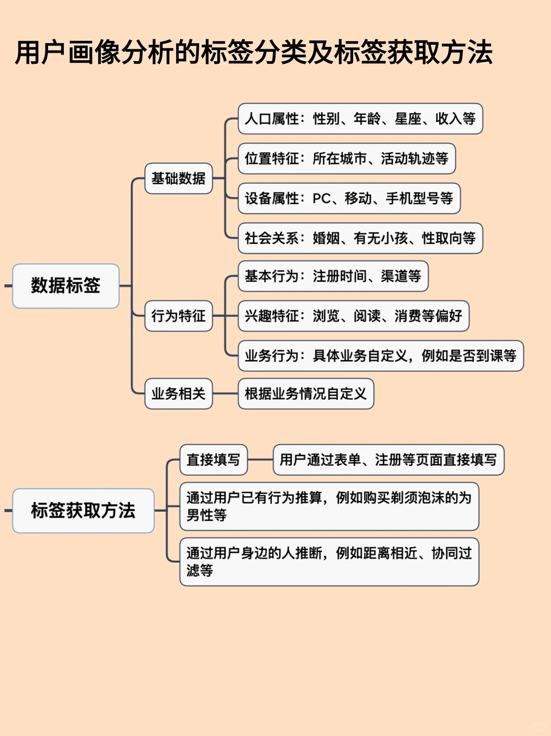 ?用户画像分析｜实现精准营销及用户洞察