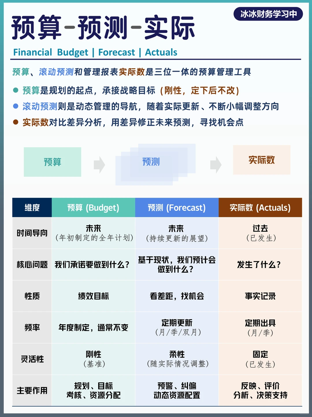 如何滚动预测 | 预算-预测-实际