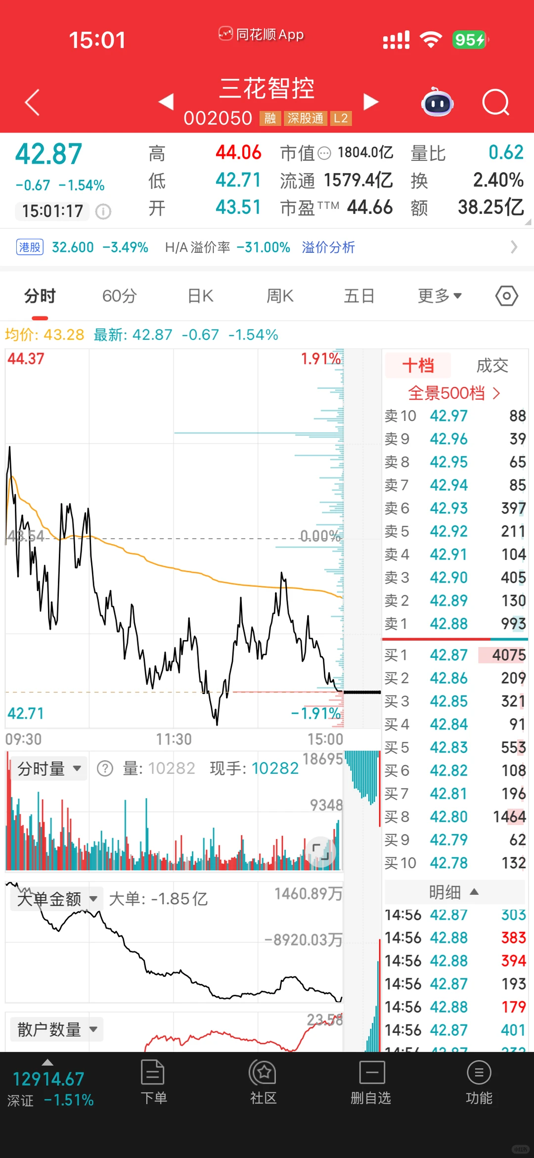 12/16收评(三花智控+大盘)