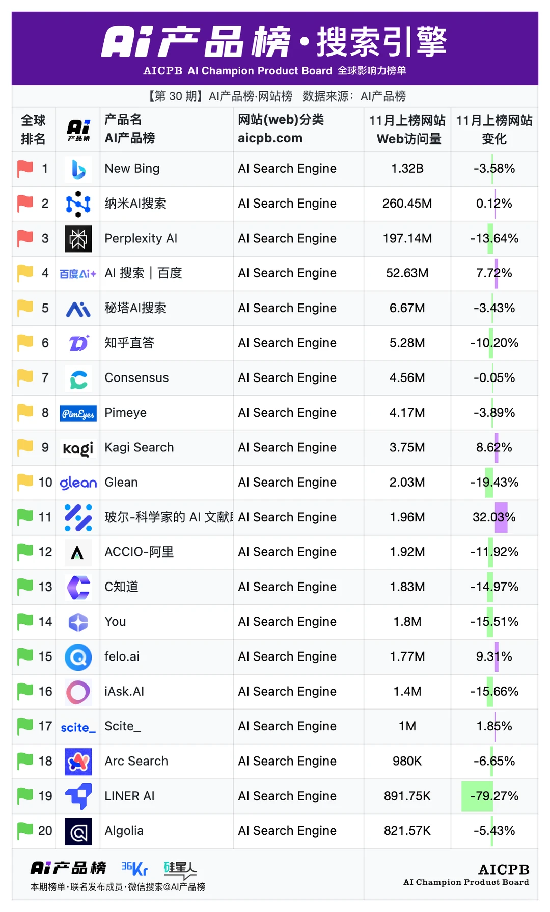 AI产品榜 | 11月榜单