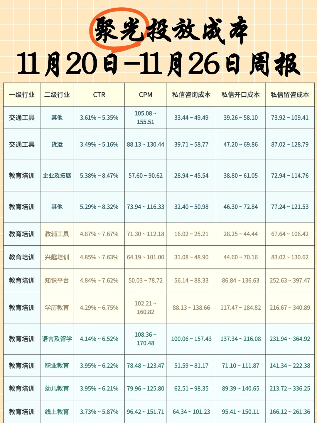 上周聚光投放成本大揭秘周报