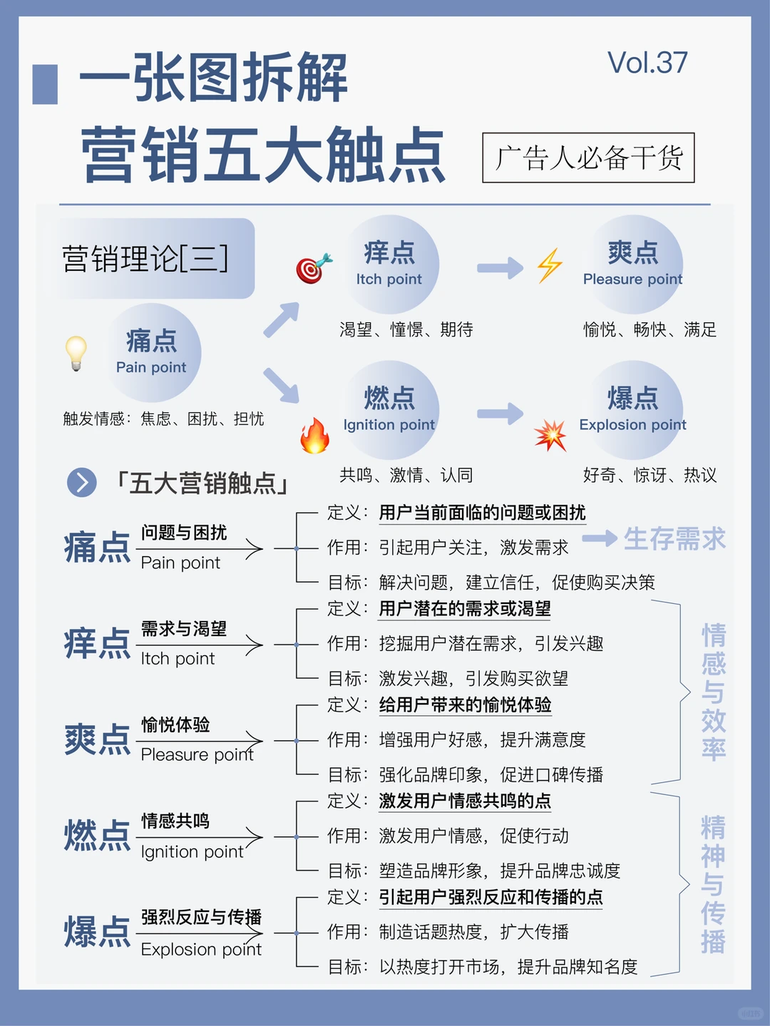 MKT干货?一张图拆解营销的五大触点