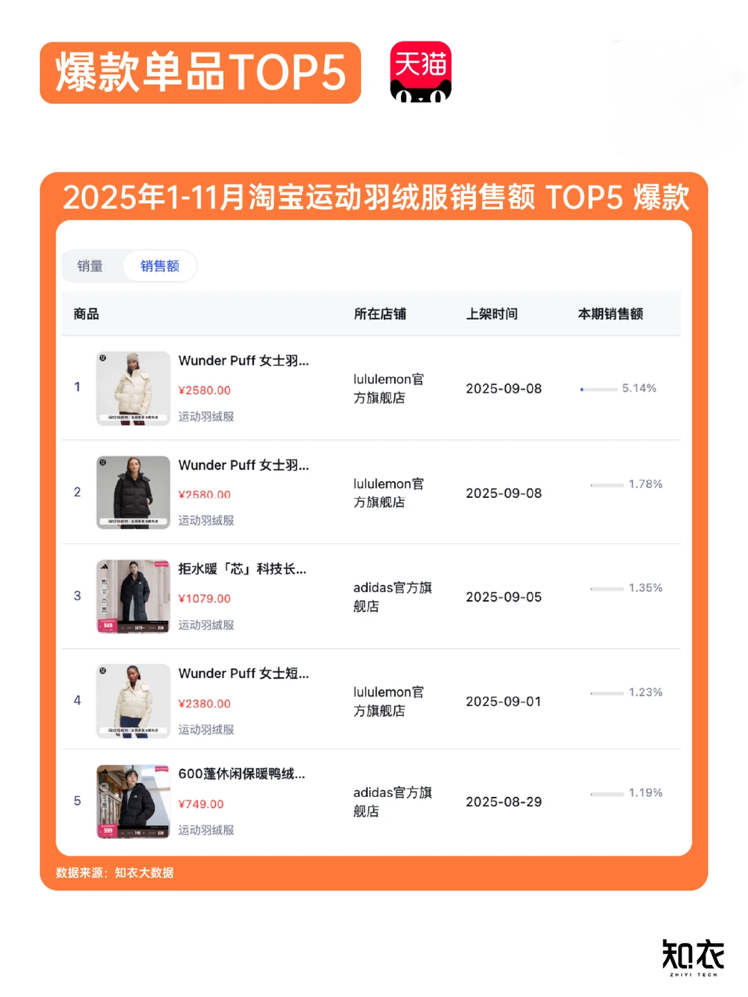 销售额大涨近30%?运动羽绒服最新趋势发布