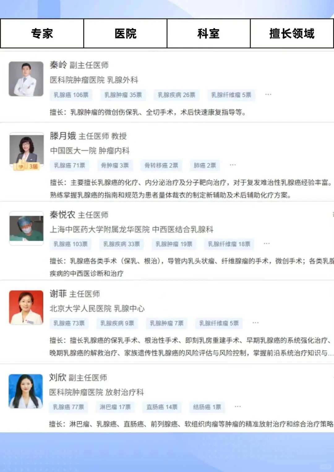 2025乳腺癌临床权威专家