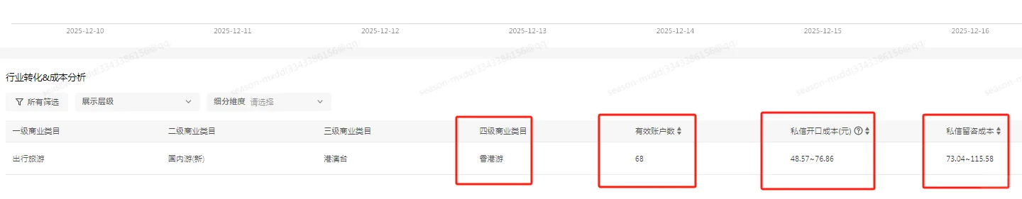香港旅行社，聚光平台7天大盘数据