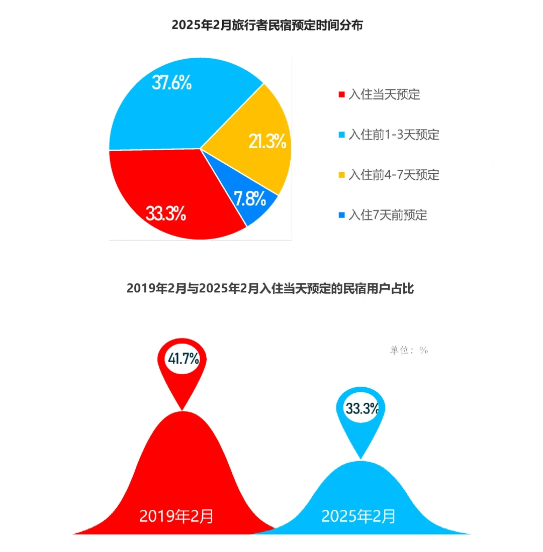 43页报告|2025年中国民宿行业发展趋势报告