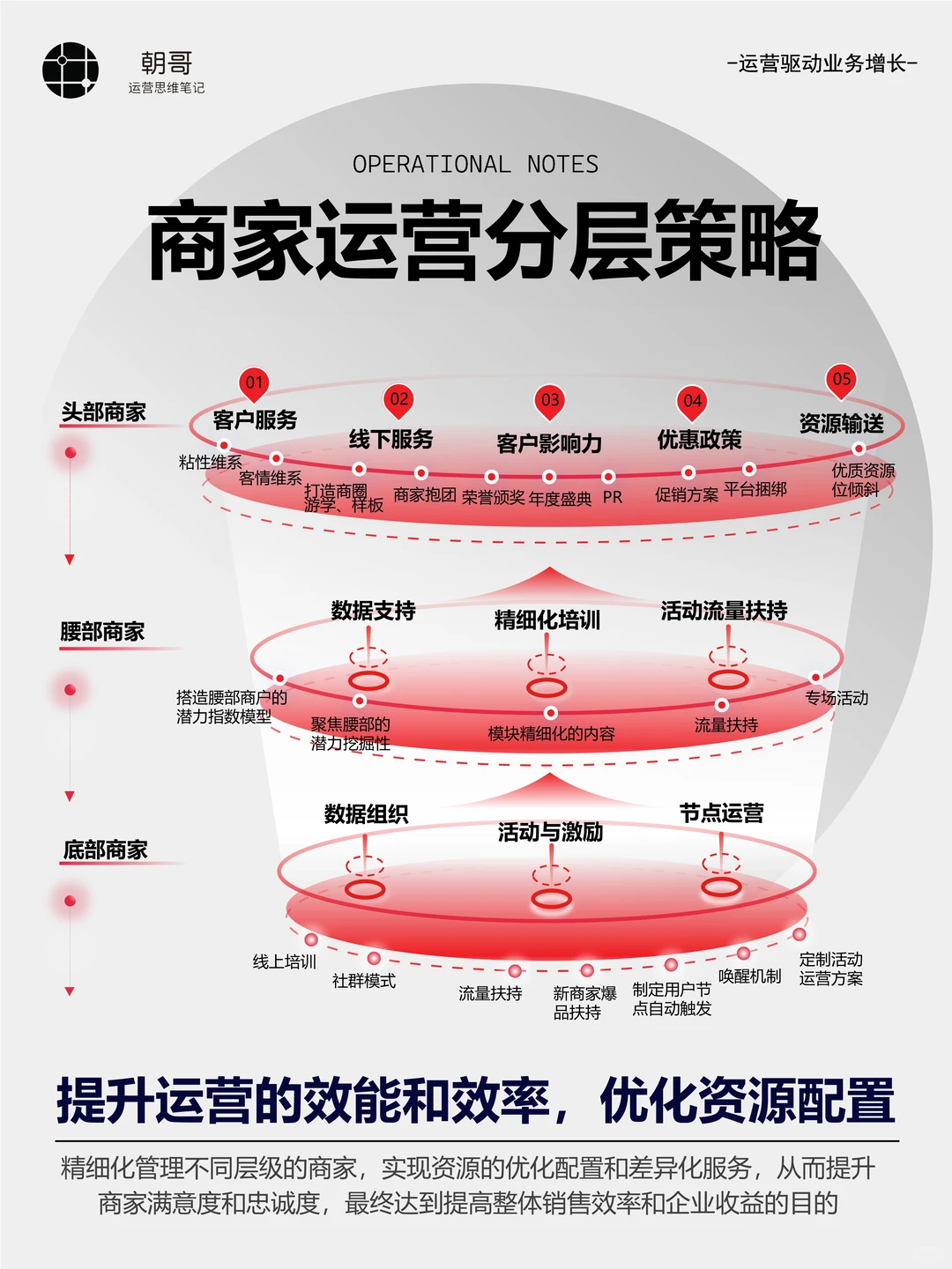 商家运营丨商家分层方法论