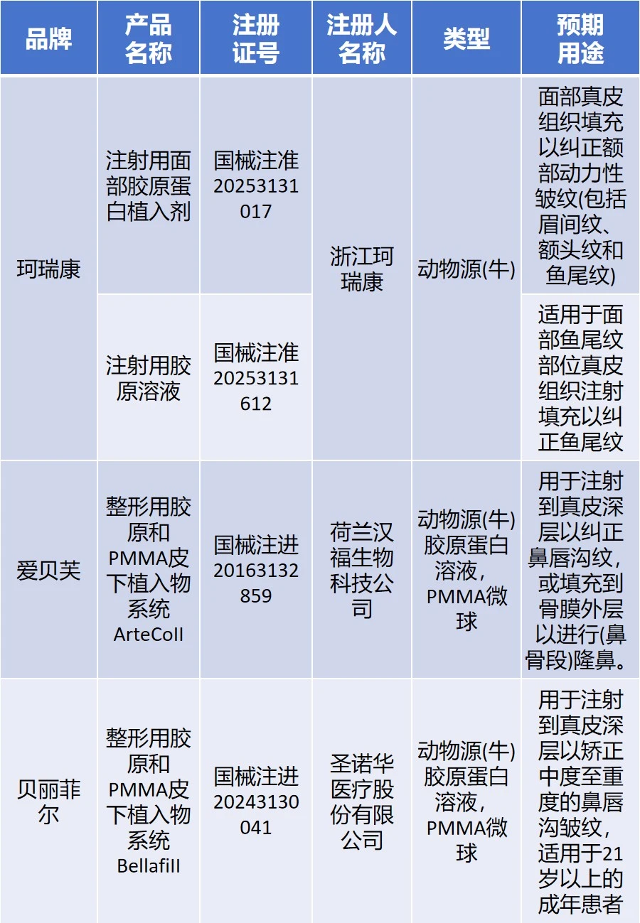 国家药监局批准的胶原蛋白三类器械证达14款