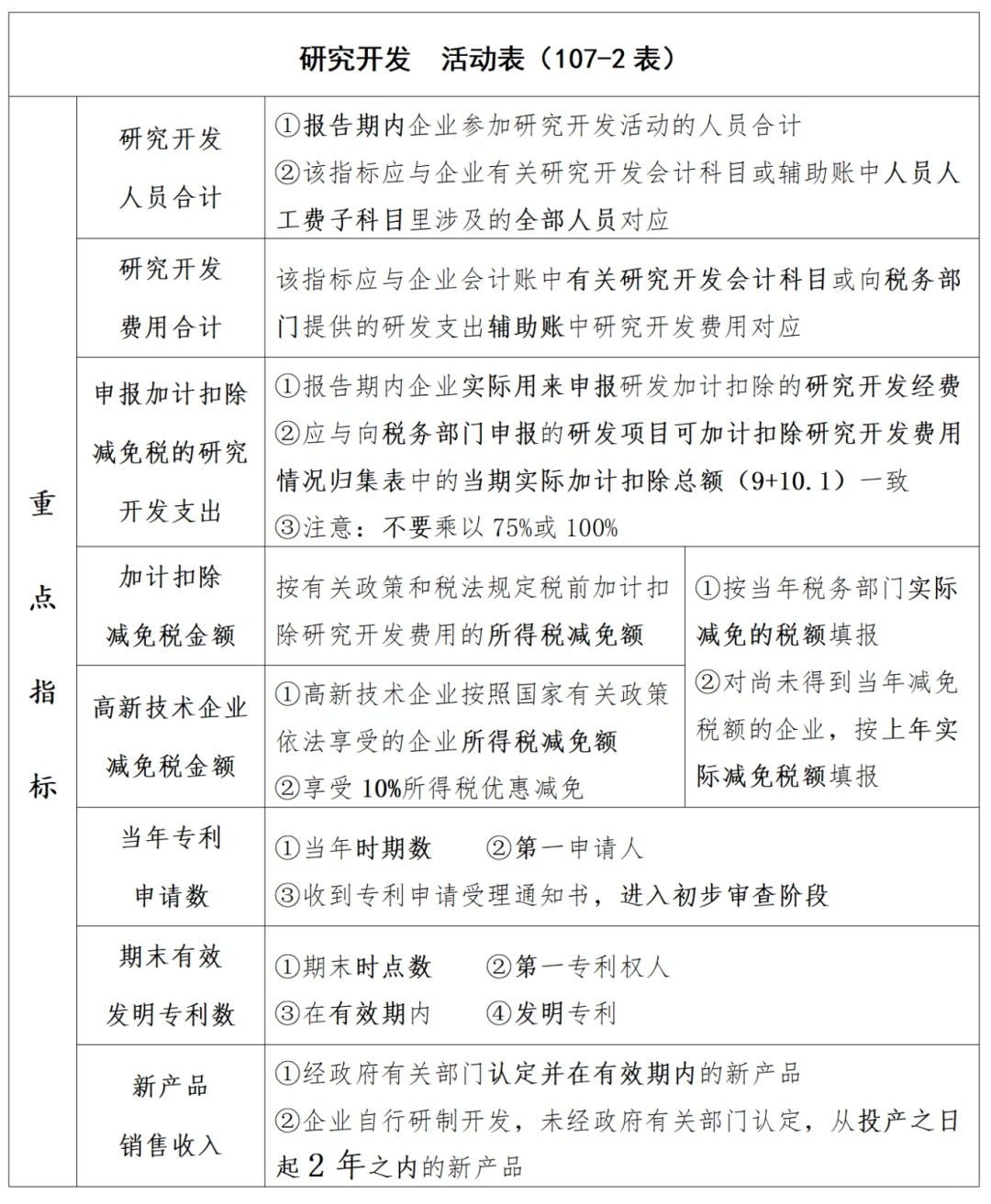 企业研究开发活动及相关情况（107-2表）