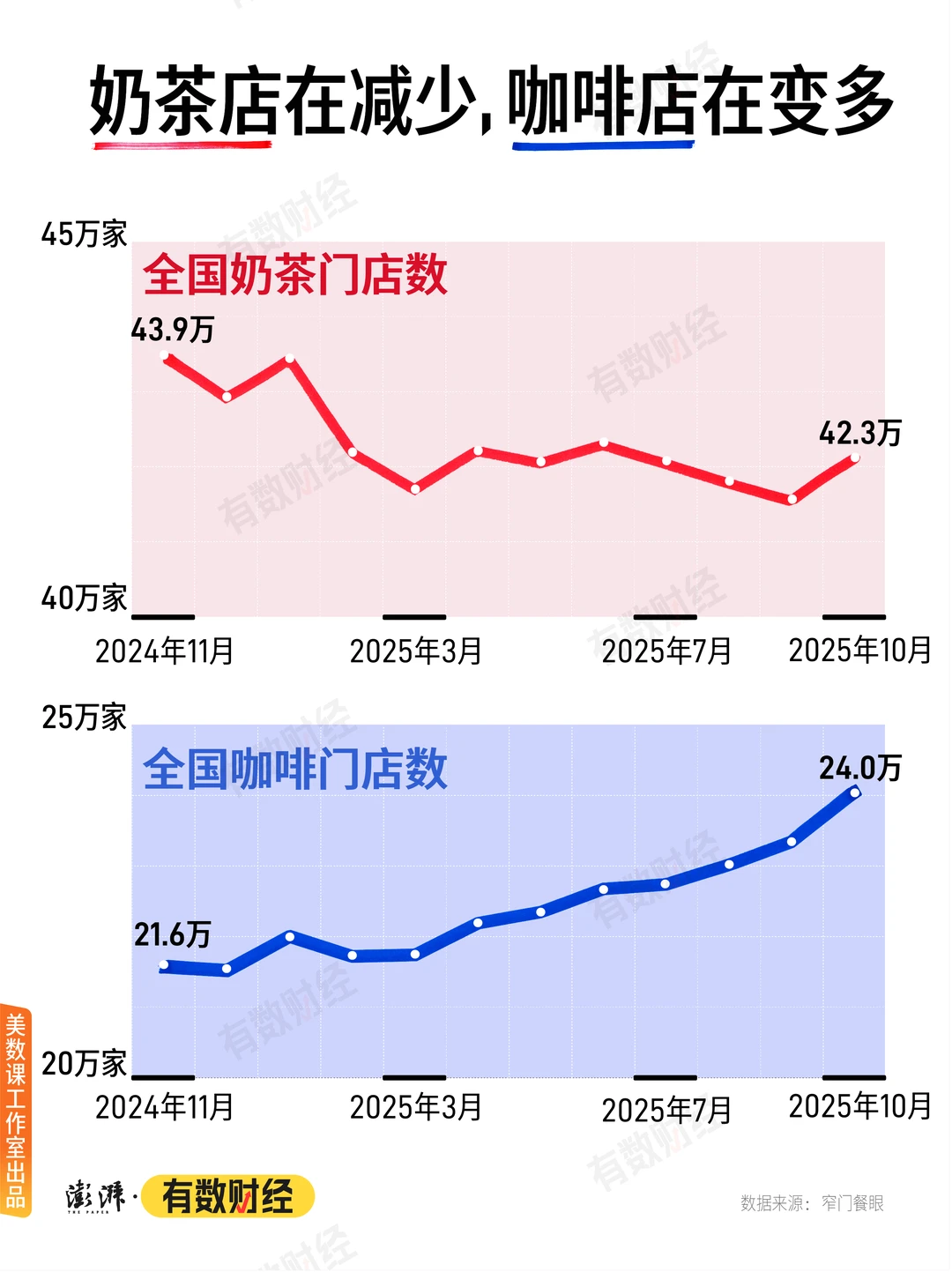 2025，奶茶店在减少、咖啡店在变多