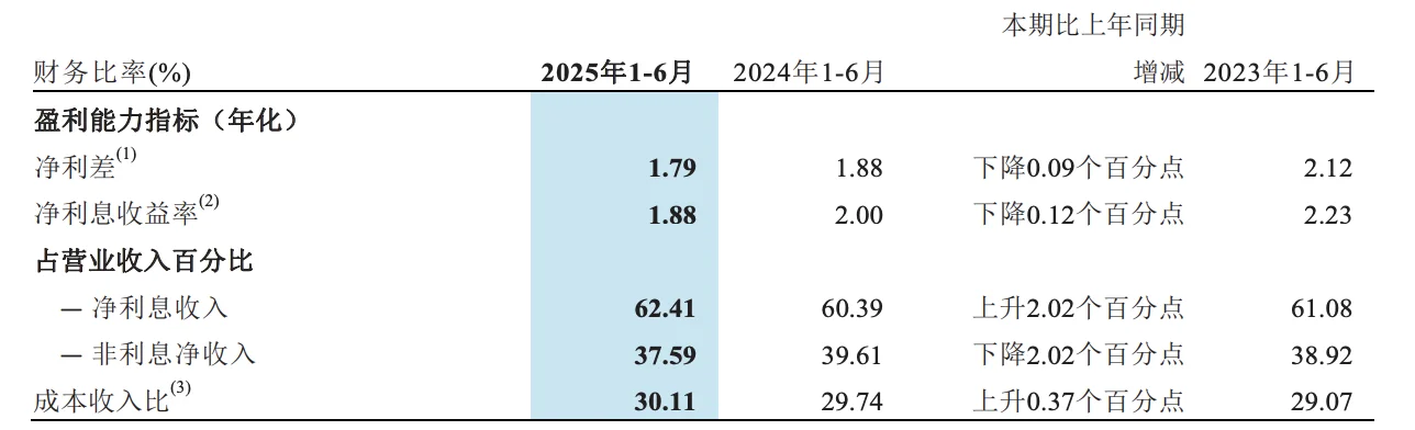 快看财报：招商银行2025年H1财报核心数据