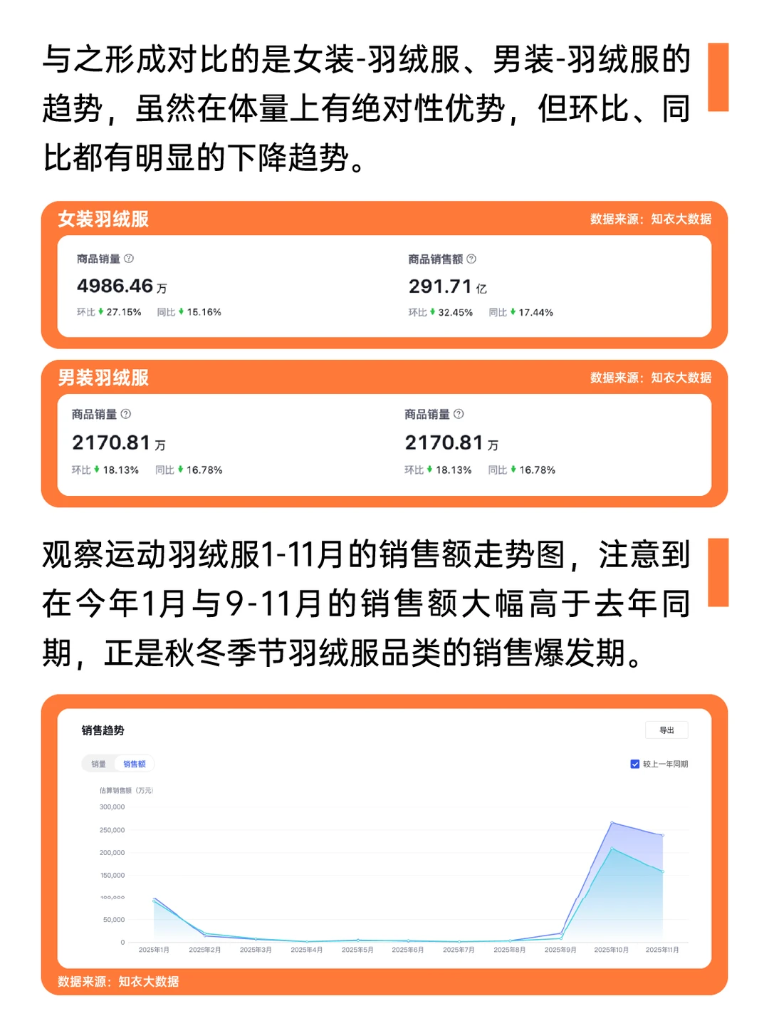 销售额大涨近30%?运动羽绒服最新趋势发布