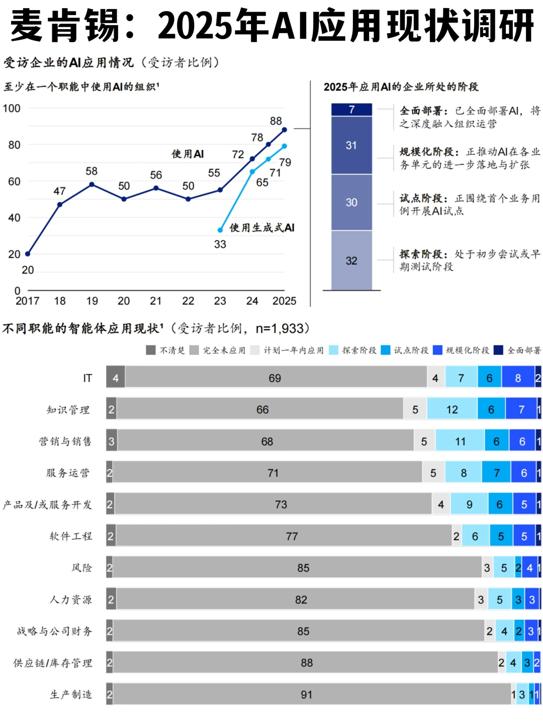 ✅麦肯锡：2025年企业AI应用现状调研