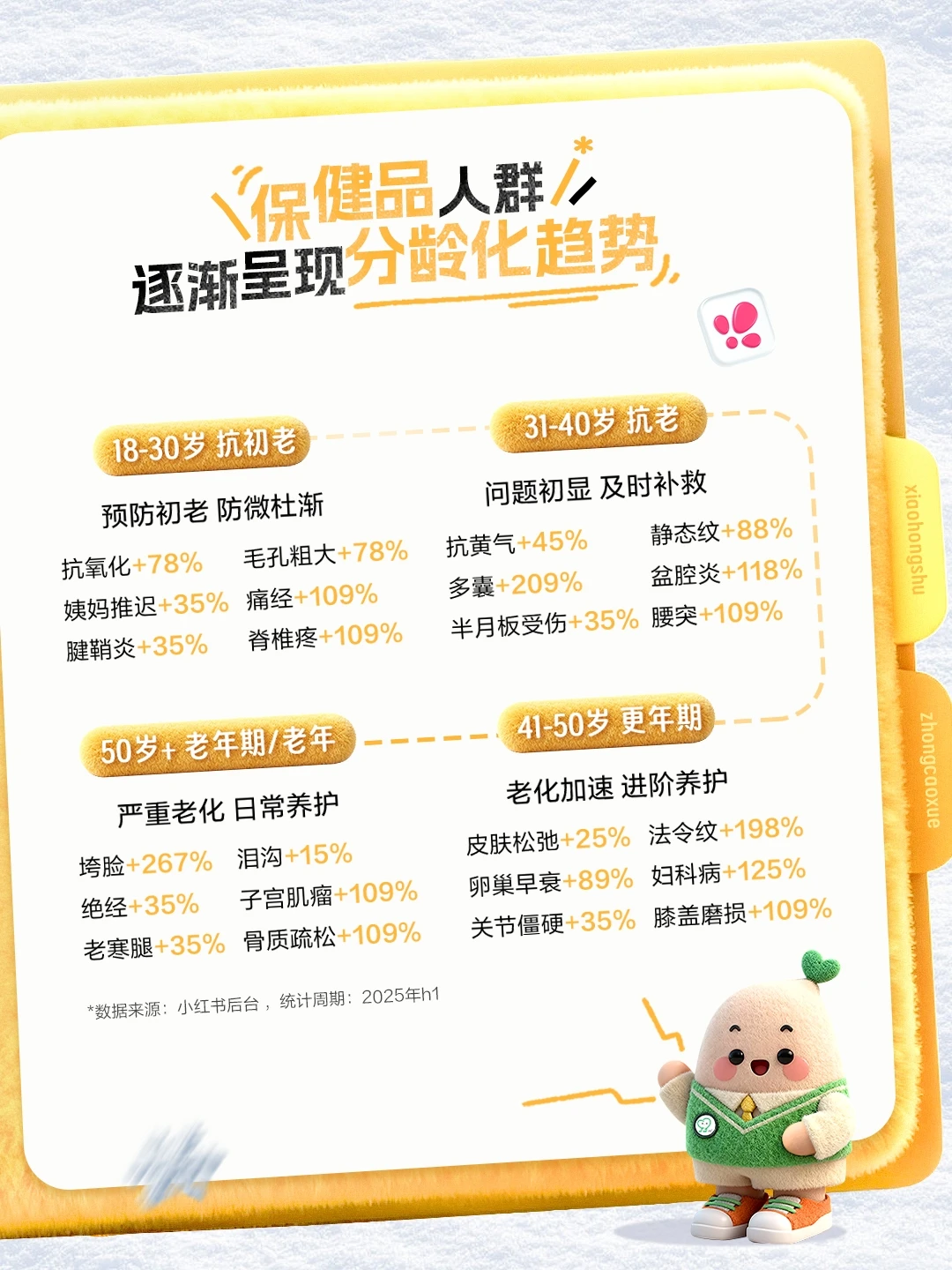 冬日养生季♨️2亿保健品人群关注什么？