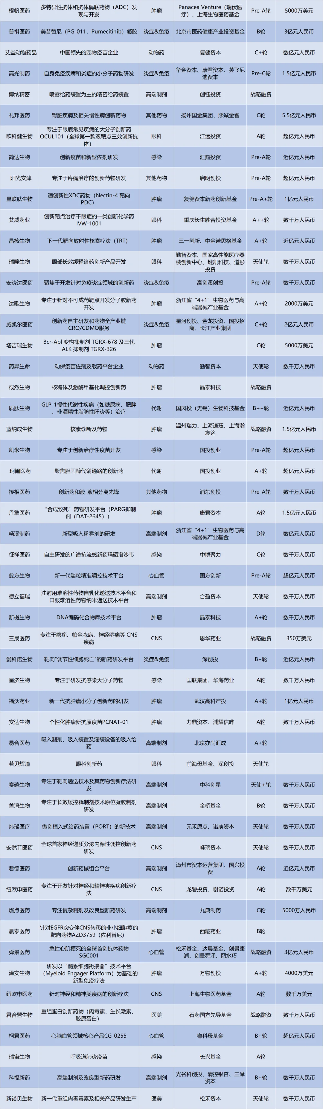 2025H1国内医疗赛道融资明细