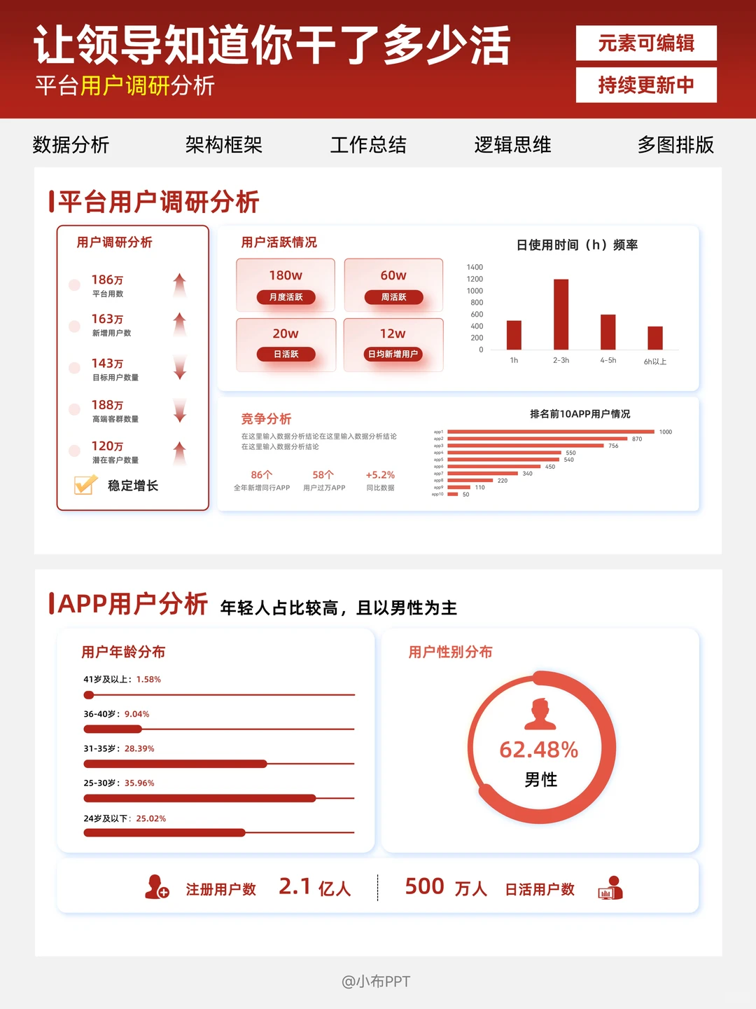 产品用户数据分析PPT 年终汇报无压力！