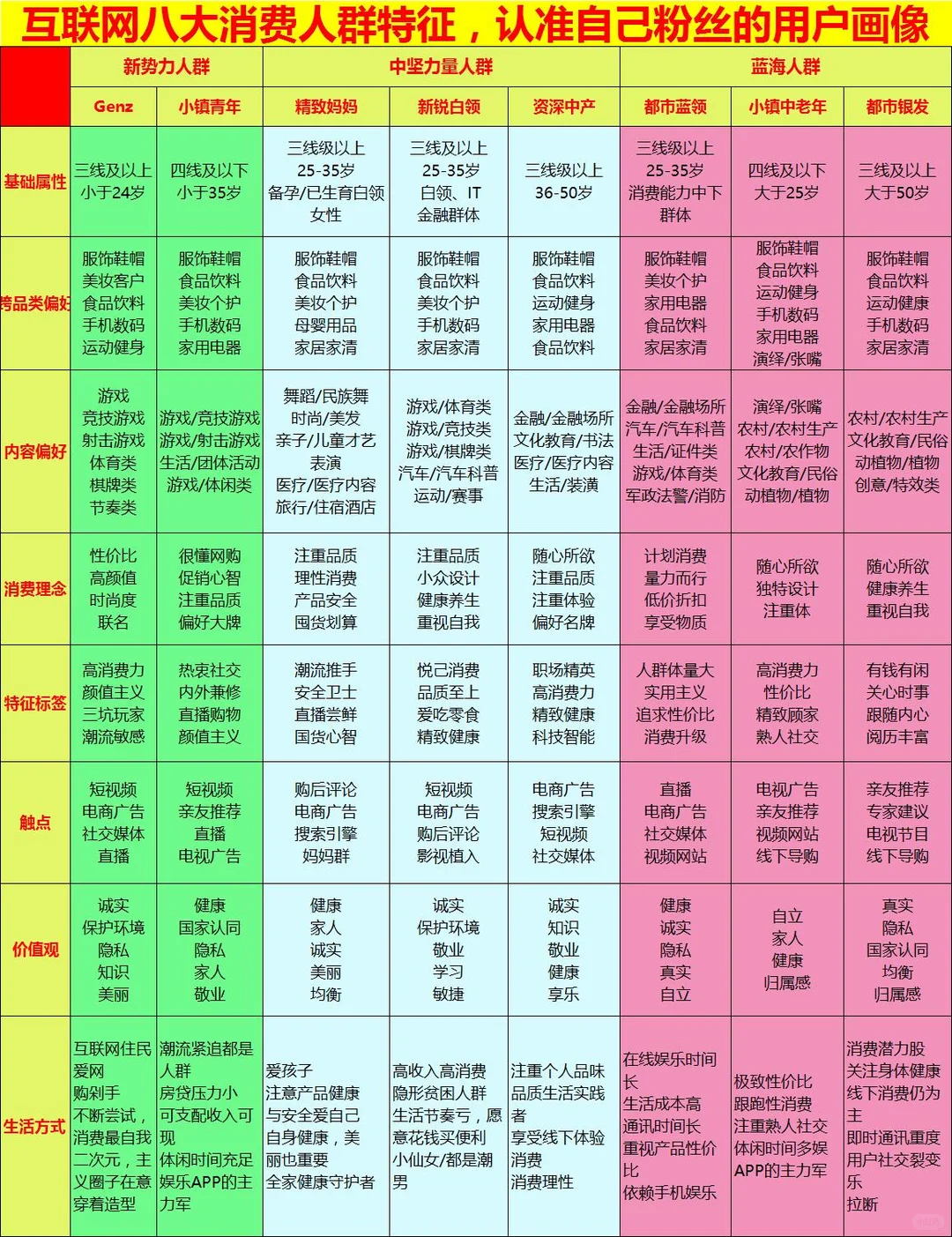 做自媒体粉丝画像很重要，八大消费人群特征