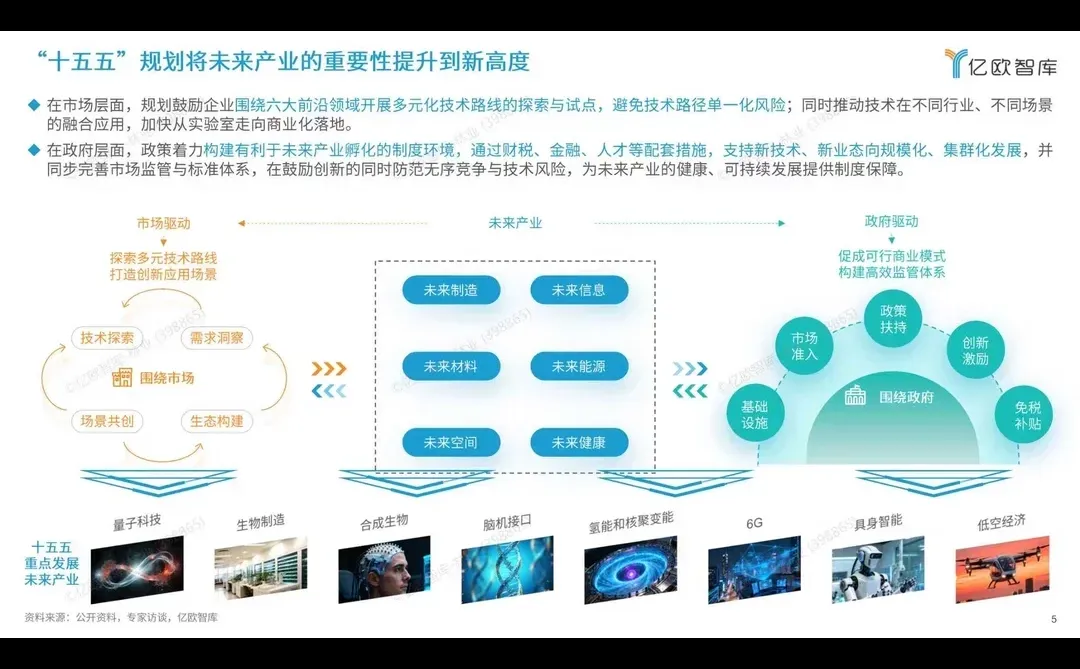 六大未来产业发展趋势
