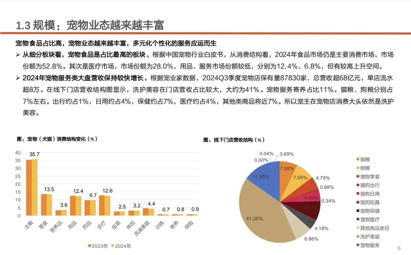 2025年宠物食品市场洞察报告：31页行业报告?
