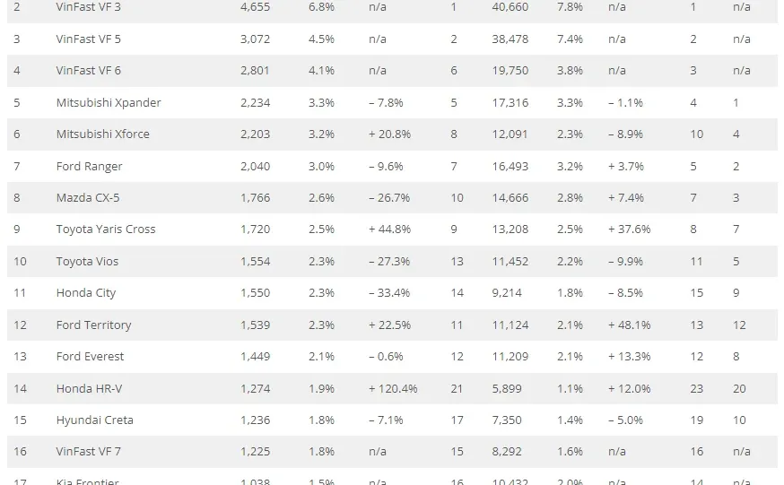 11月越南车市增长,VinFast环比同步均大涨