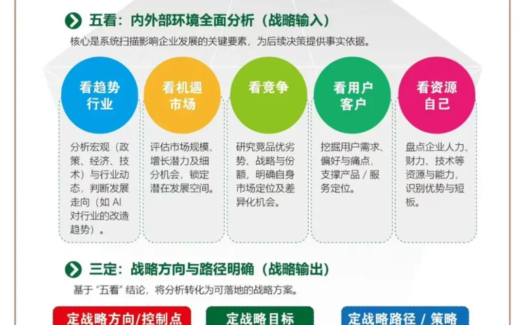 企业战略如何制定：五看三定方法论