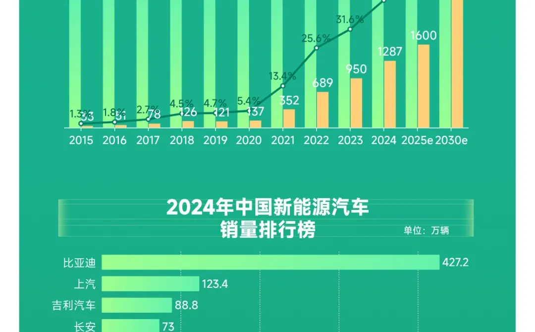 数据新闻模板分享 | 新能源汽车行业发展