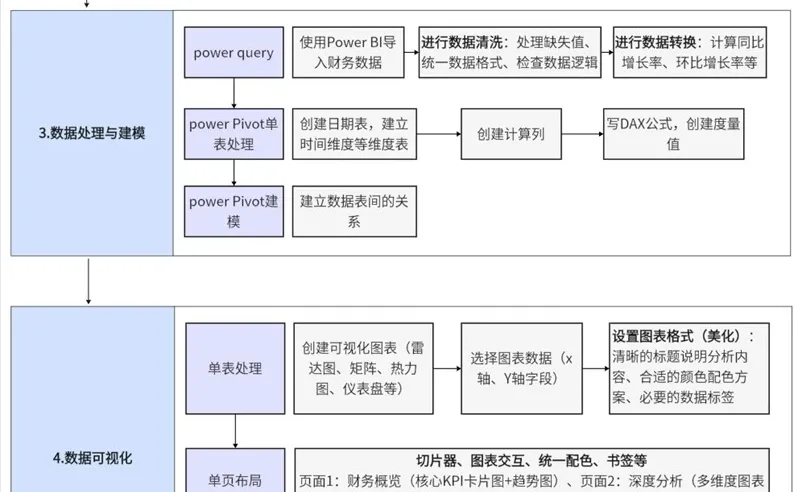 用power bi进行数据分析的步骤？