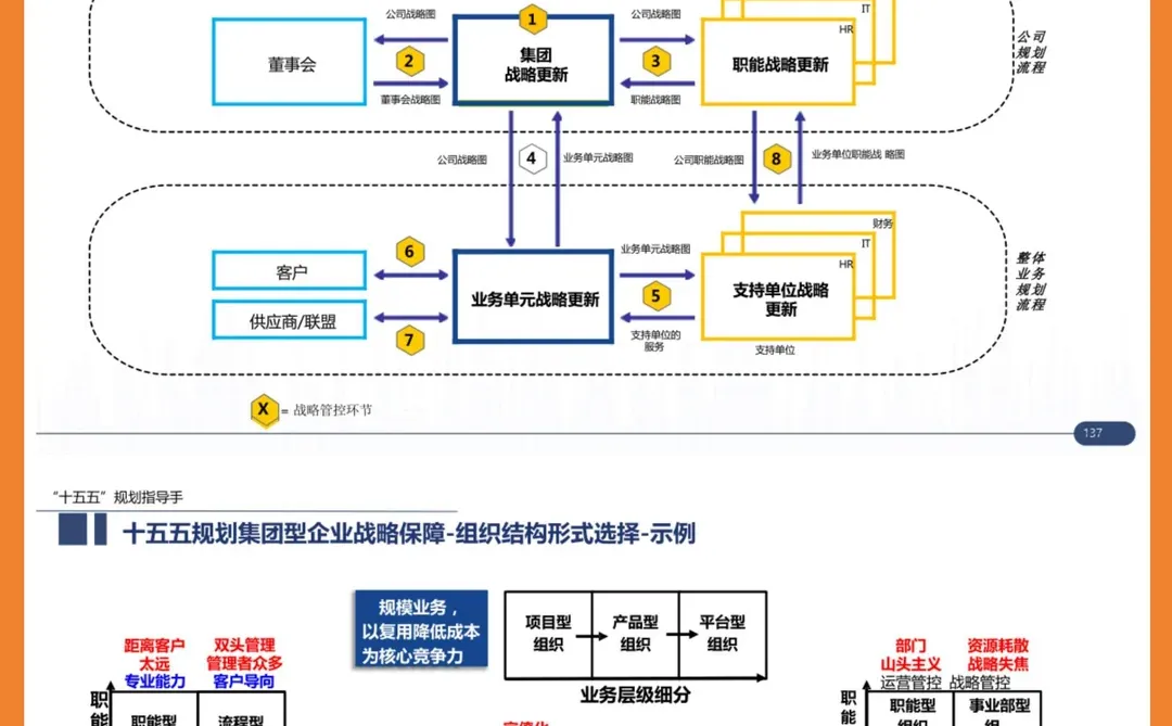 “十五五”企业战略规划指导手册172页 PPT
