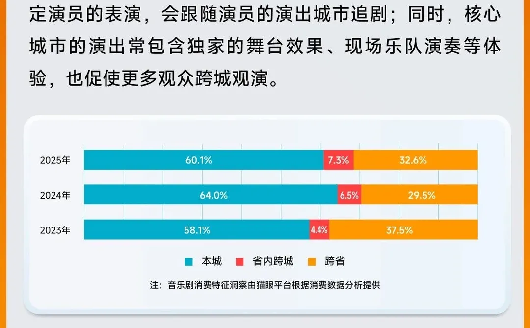 2025中国音乐剧市场年度报告