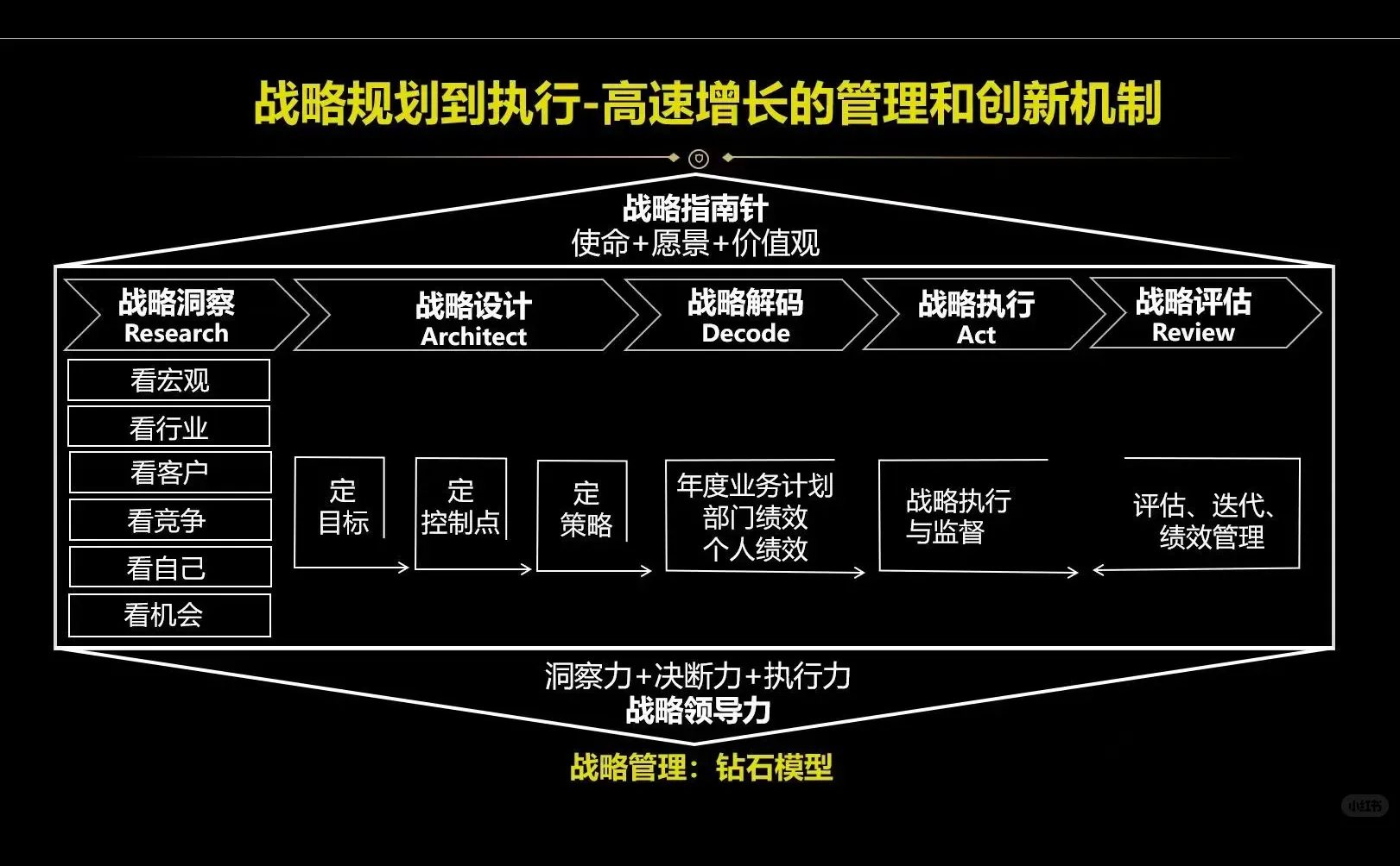 战略管理流程：RADAR模型