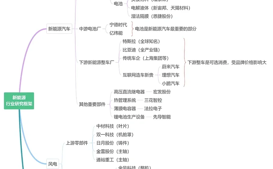 ?新能源行业研究框架