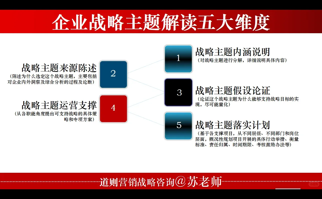 企业战略主题解读框架