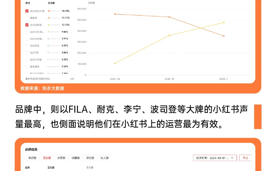 销售额大涨近30%?运动羽绒服最新趋势发布
