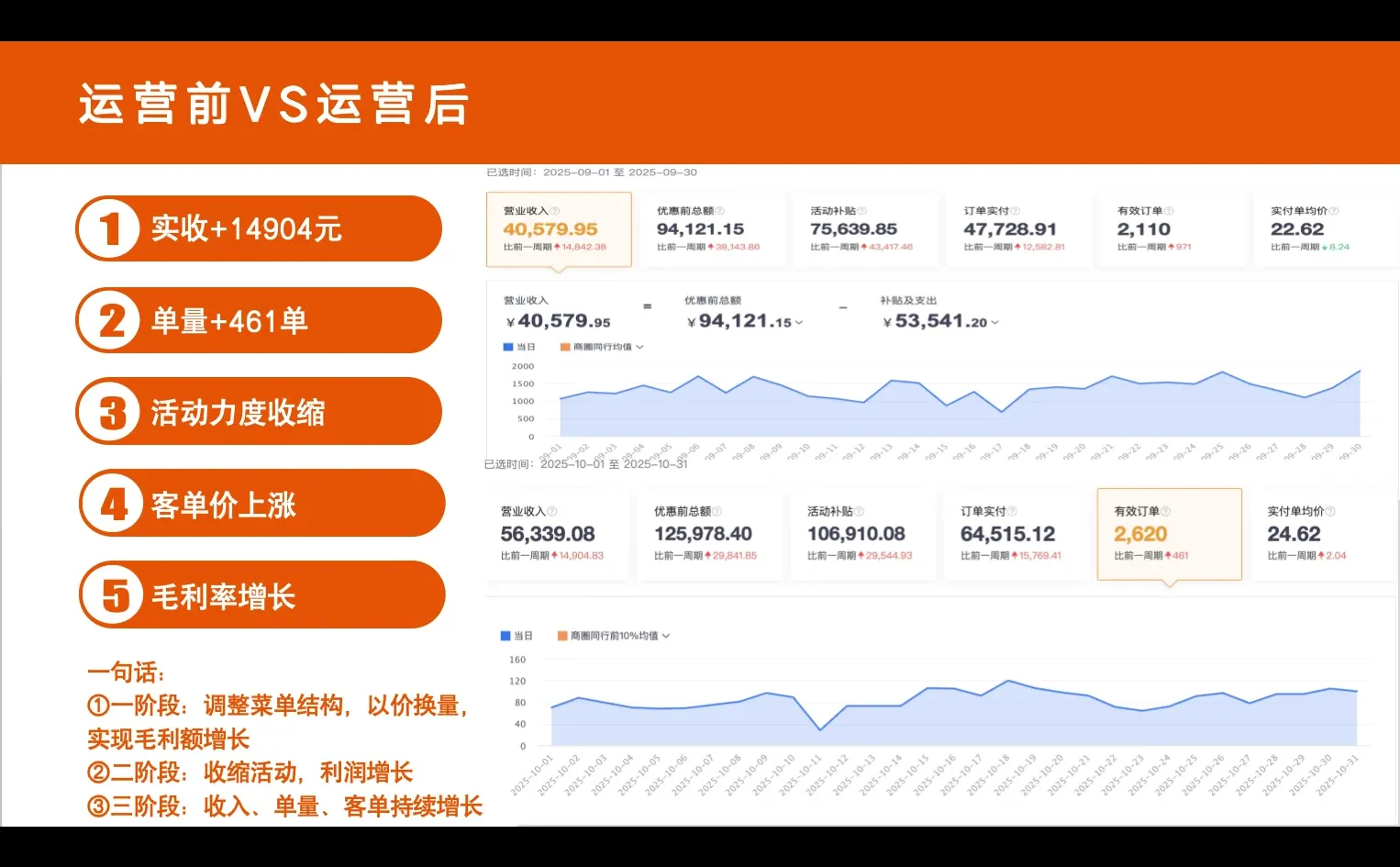 餐饮老板看过来?2个月收入翻倍增长的秘诀