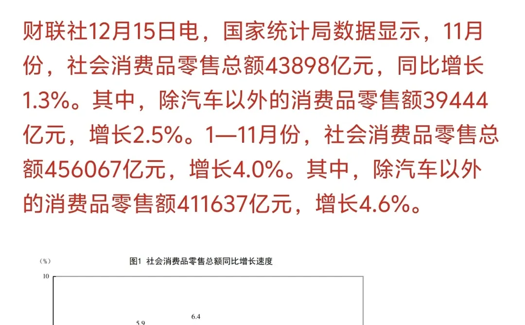 11月社会消费品零售增长?1.3%