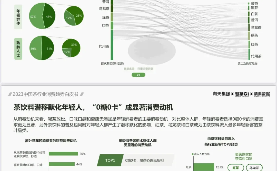 51 页| 2023茶行业消费趋势白皮书