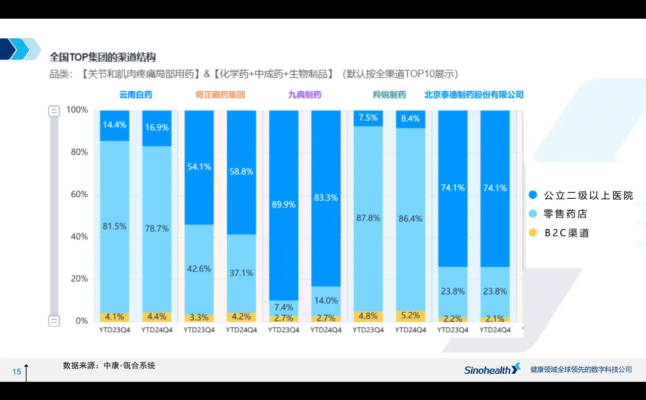 医药零售市场行业趋势 上