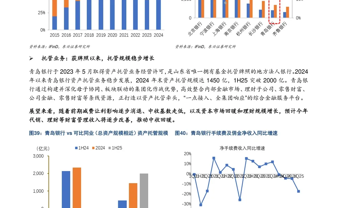 青岛银行公司研究报告-盈利高增有望持续