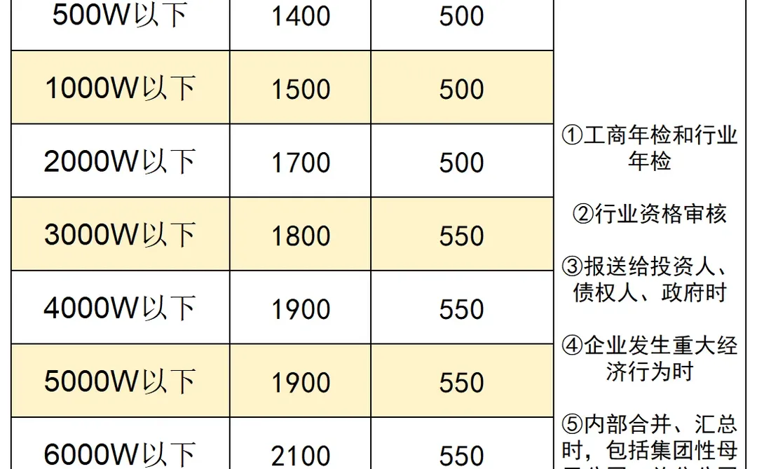这才是审计报告真正的收费，建议收藏！