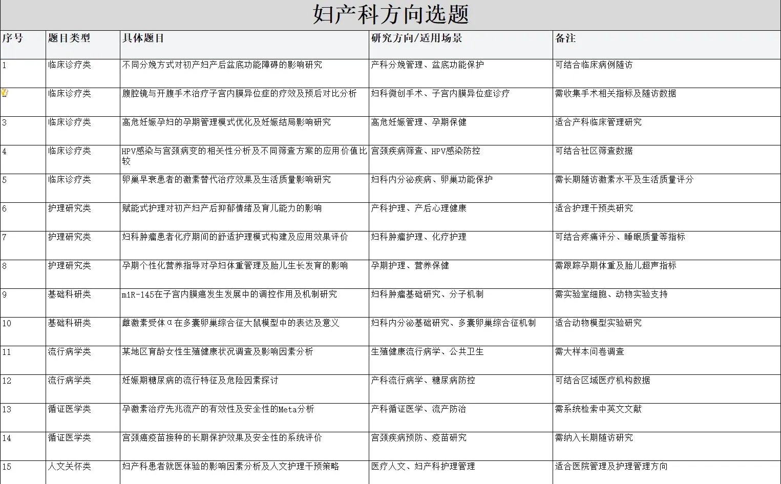 球球啦！让医学方向的都要刷到啊！