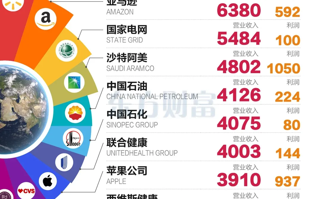 世界500强出炉！中国互联网巨头排名飙升