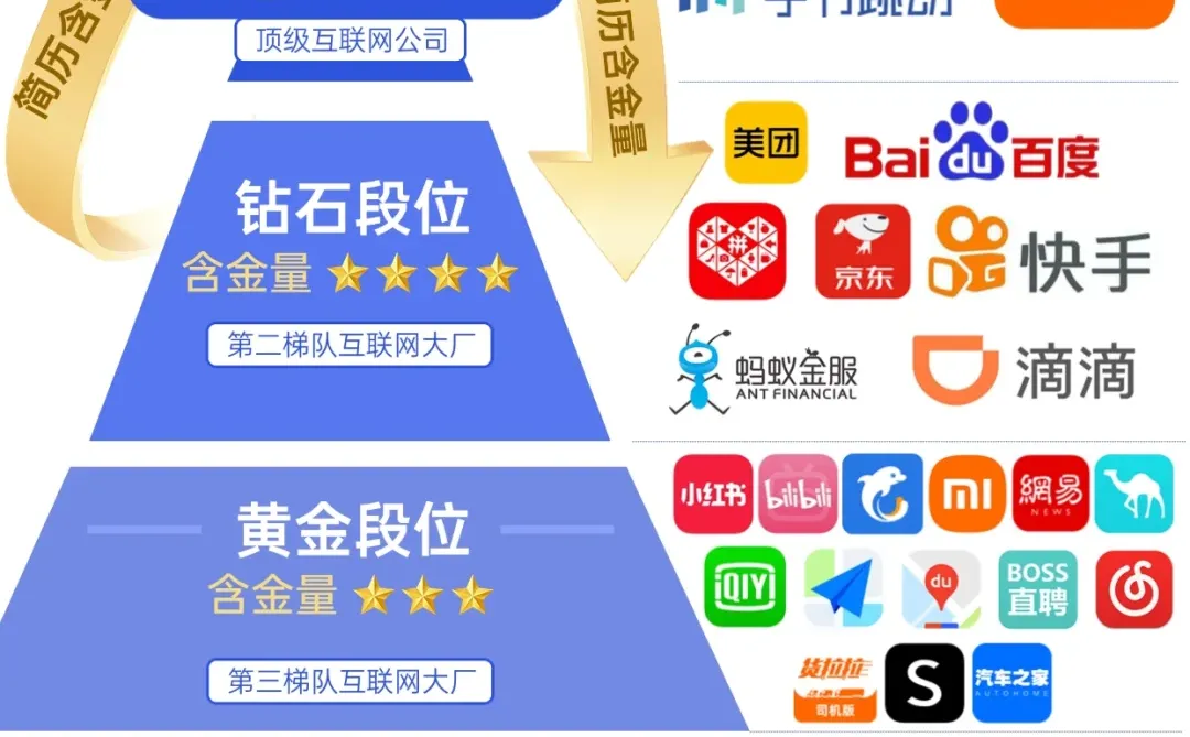 ?互联网大厂含金量排名‼️