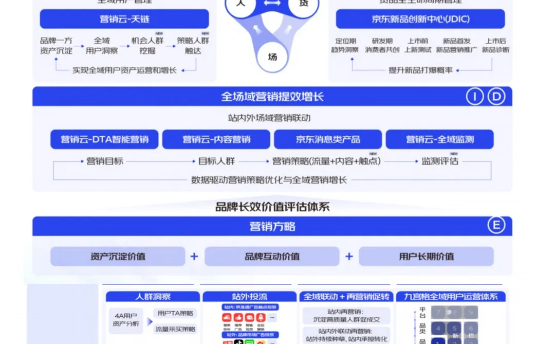 B033-2025年JD零售品牌数智运营策略框架