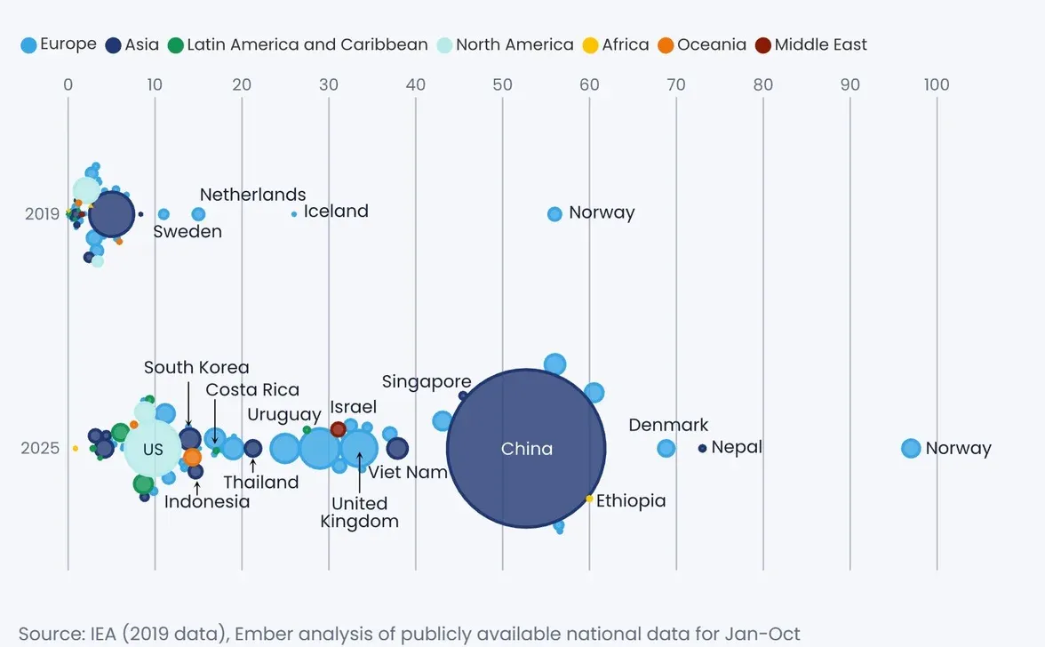 各国新能源汽车销量演变