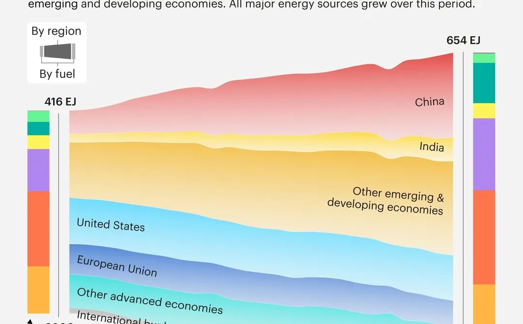 2000年来全球能源需求增长60%，中国占一半