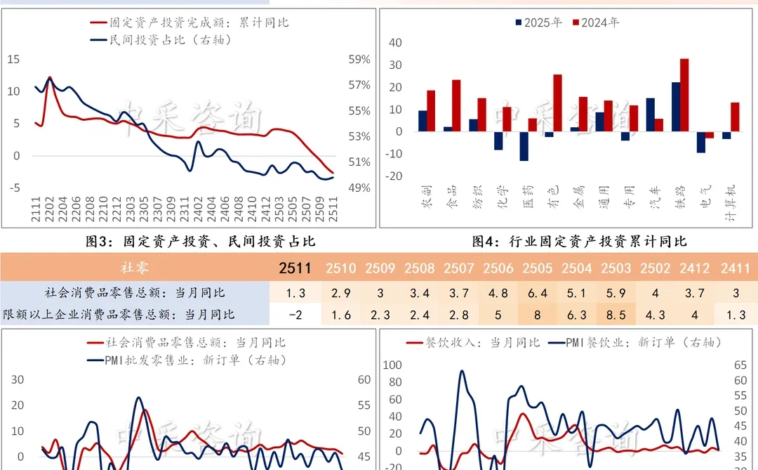 2025年11月宏观经济数据
