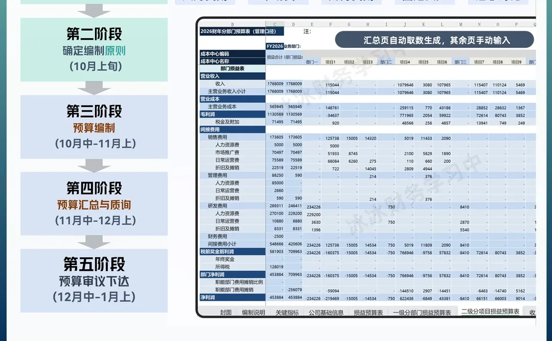 如何滚动预测 | 预算-预测-实际