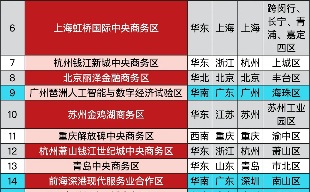 2025中国商务区总部经济竞争力20强